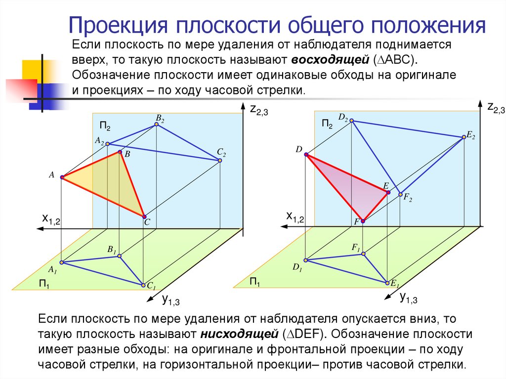 Угол между плоскостями проекций равен