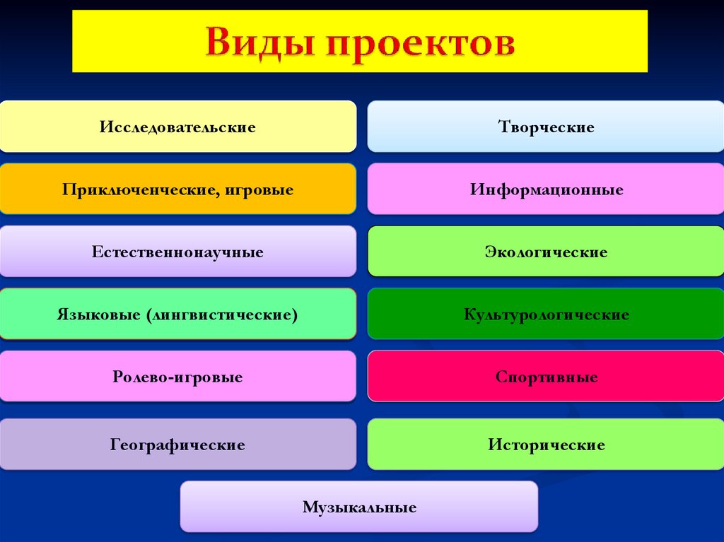 Виды проектов. Виды проектов творческий исследовательский. Типы проектов исследовательско-творческие. Типы проектов: исследовательские, творческие , игровые. Типы проектов информационный творческий исследовательский.