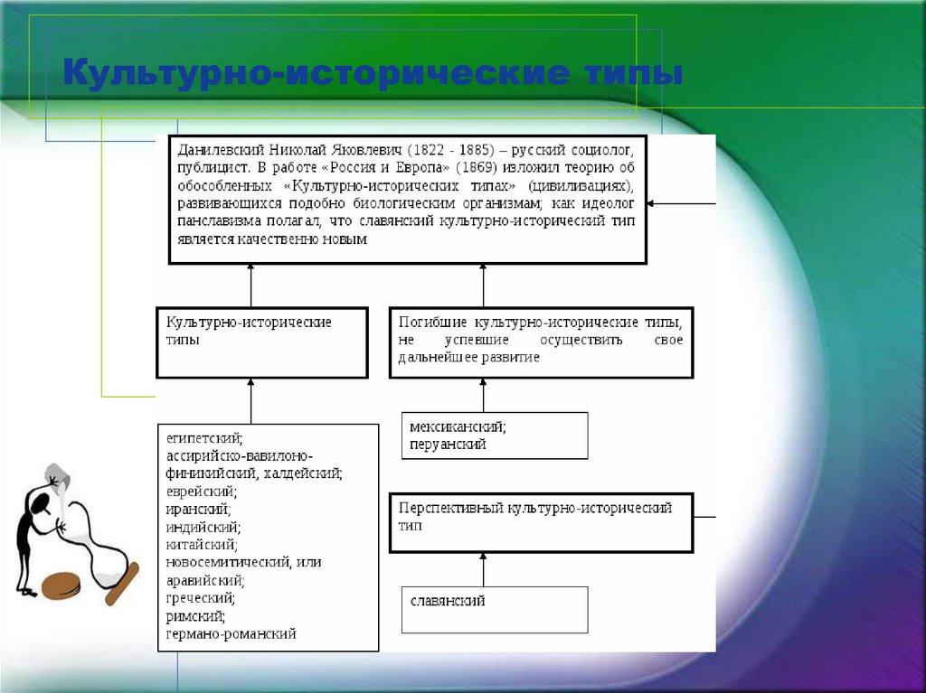 Понятие исторического типа. Культурно-исторический Тип это. Понятие культурно-исторического типа.. Культурные исторические типы. Культурно-исторический Тип схема.
