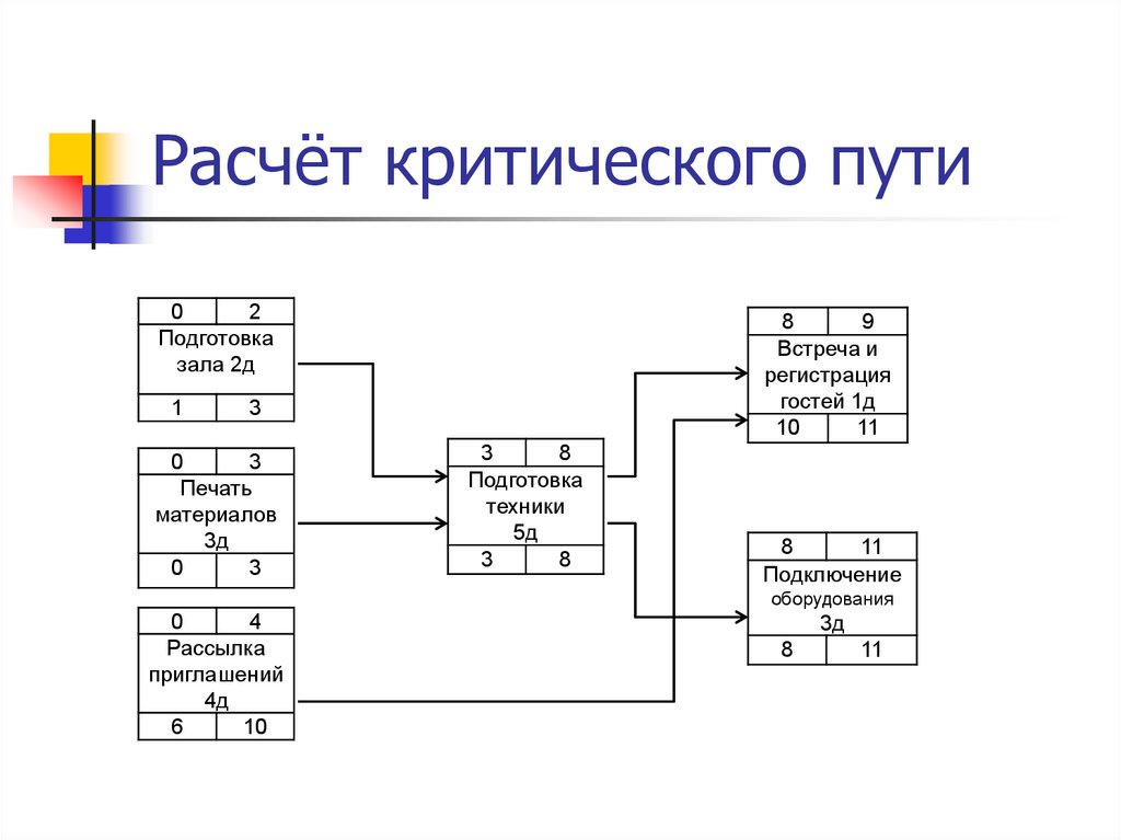 Рассчитать критические дни