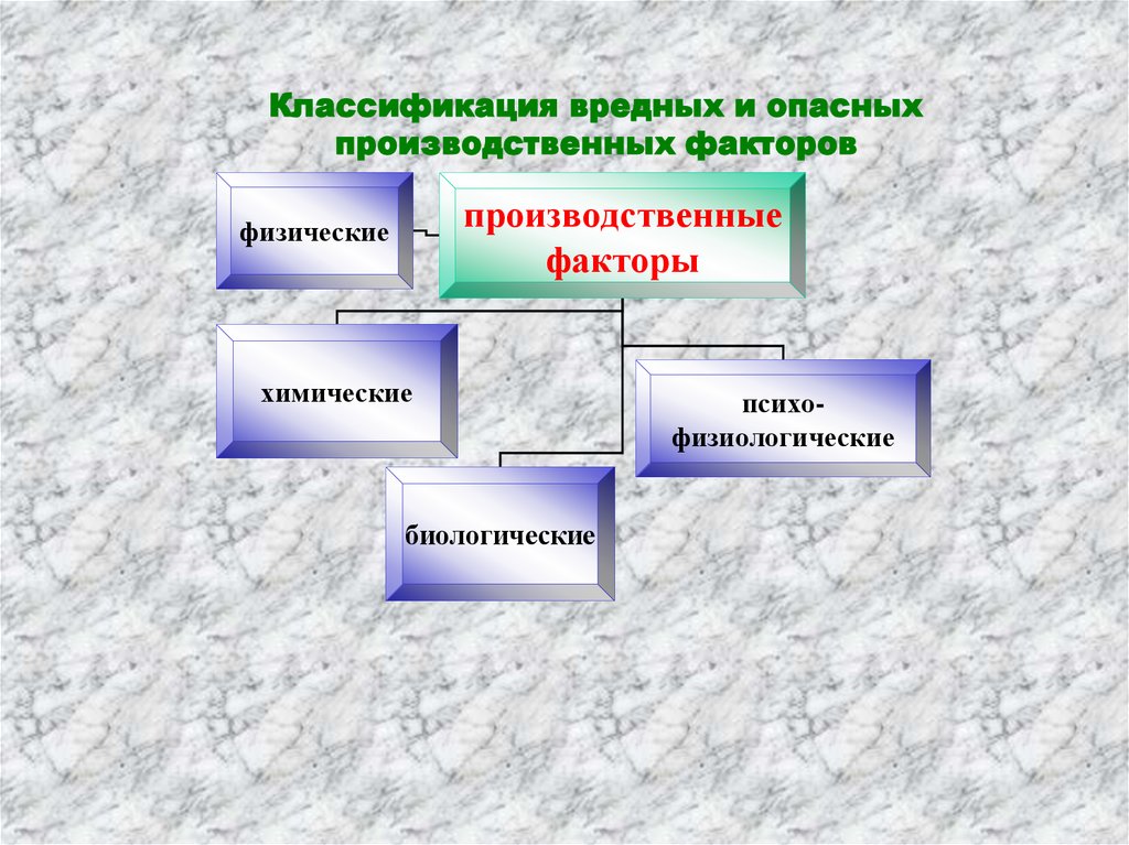 Классификация вредных факторов