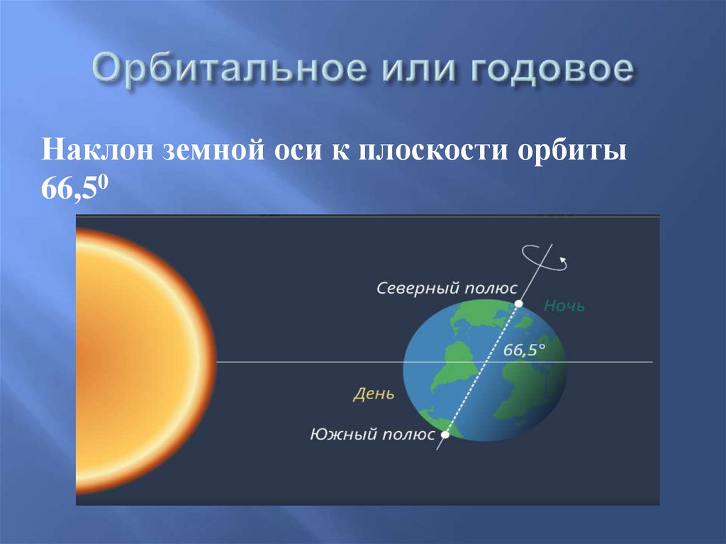 Следствием орбитального движения земли является. Виды движения земли. Орбитальное движение земли. Следствие орбитального движения земли.