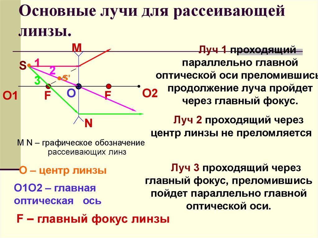 Лучи для построения изображения в линзе. Линзы основные лучи. Показать основные лучи для построения изображения в линзах. 3 Основных луча.