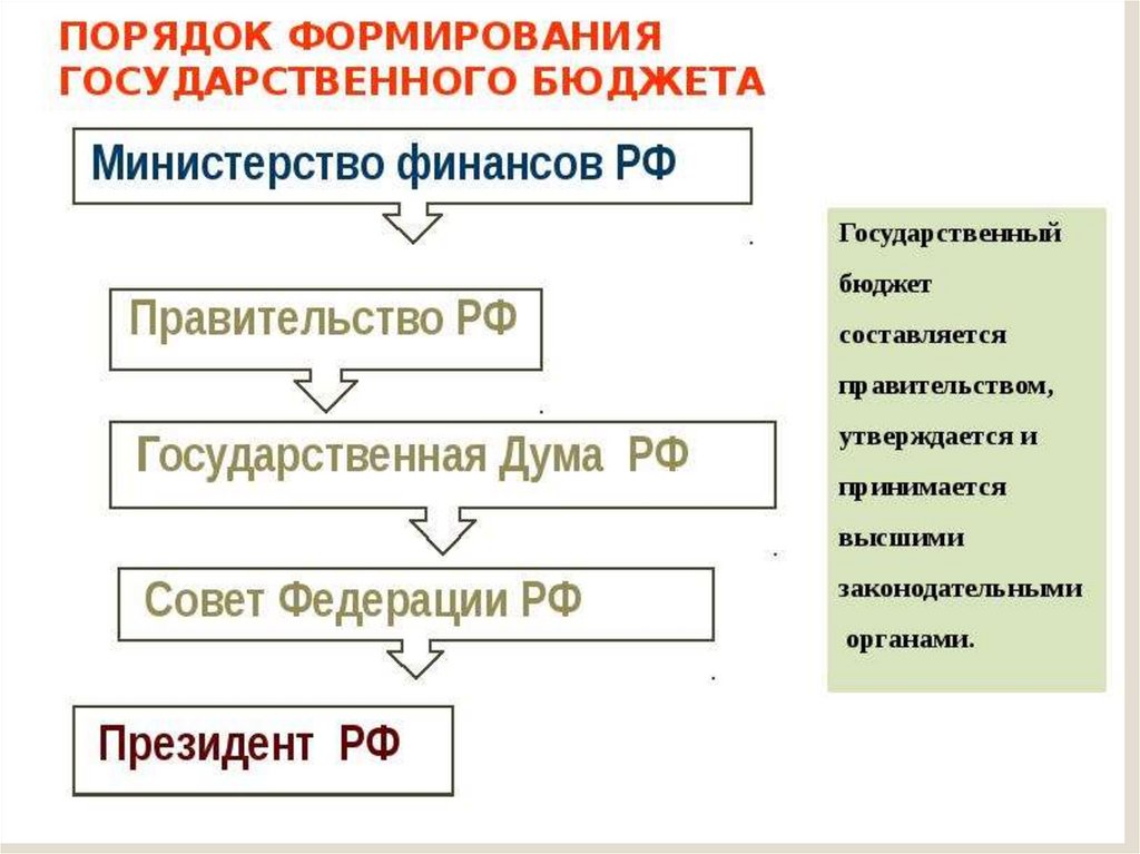 Государственный бюджет органы