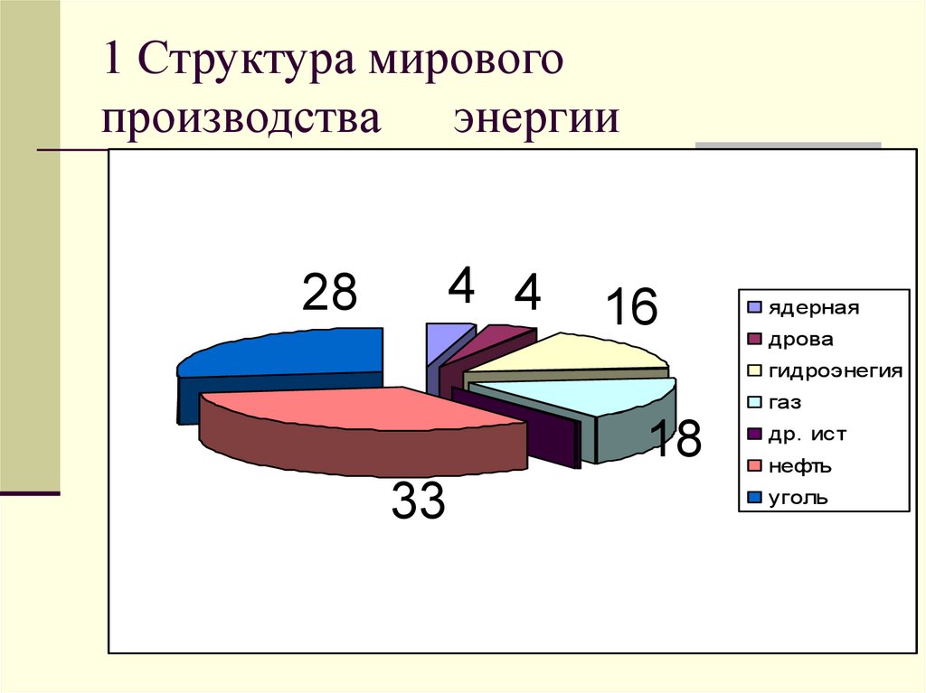 1 Структура мирового производства энергии