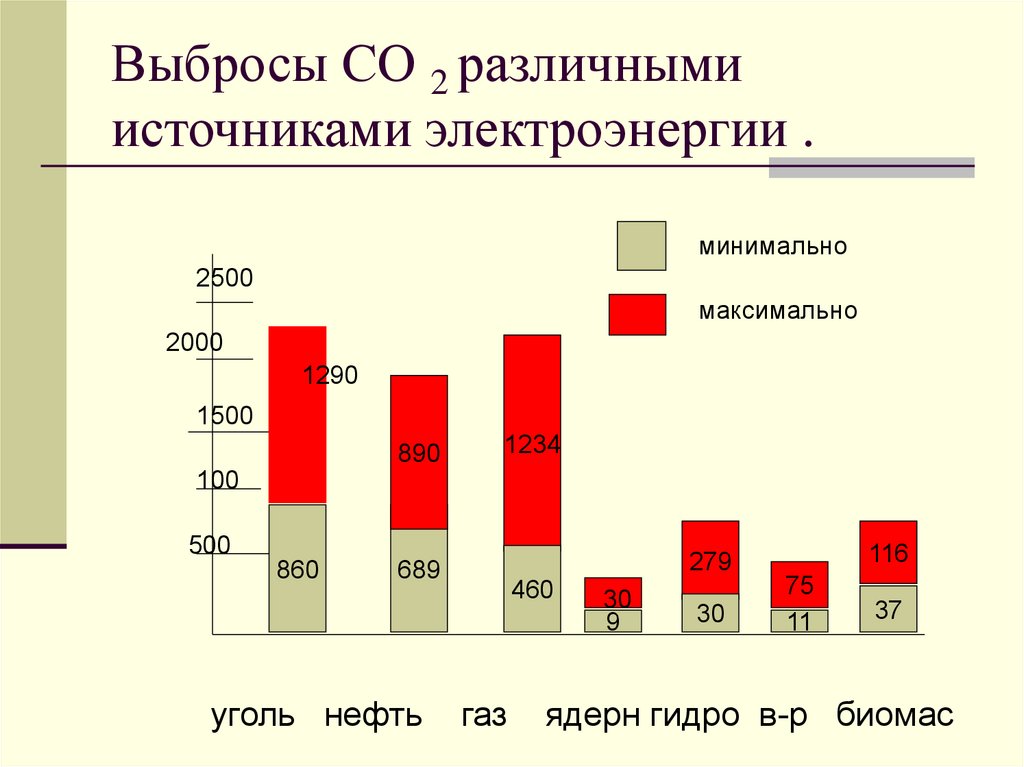 Выбросы СО 2 различными источниками электроэнергии .