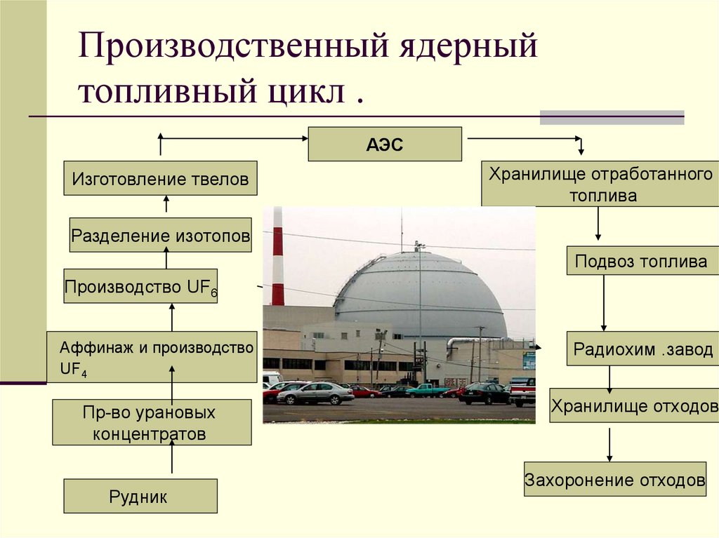 Безопасность ядерного топливного цикла. Топливный цикл ядерной энергетики. Структура ядерного топливного цикла. Замкнутый ядерный топливный цикл схема.