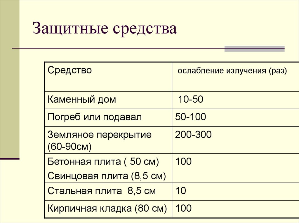 Защитные средства