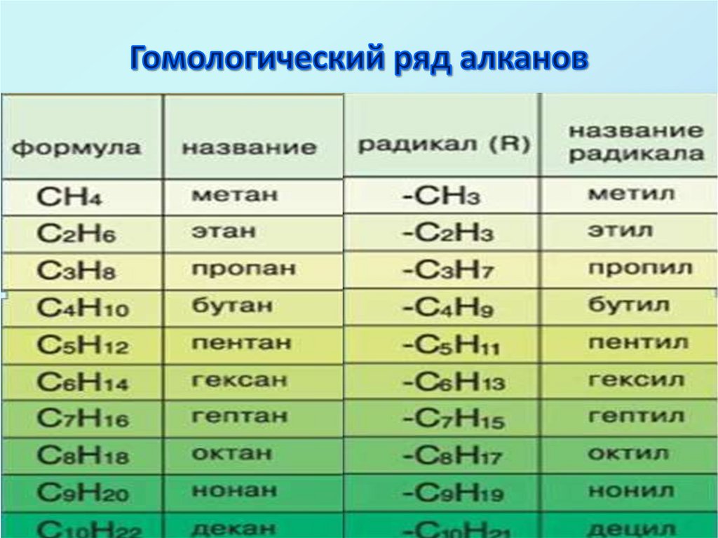 Алканы формула гомологического ряда