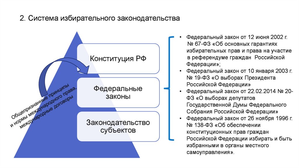 Стандарты выборов