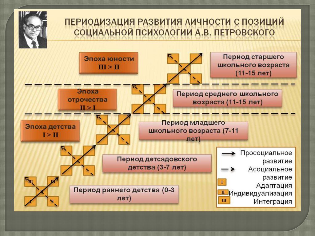 Возрастная периодизация презентация