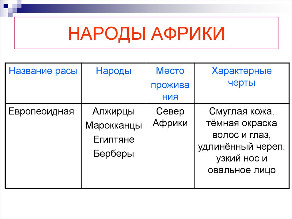 Народы африки презентация