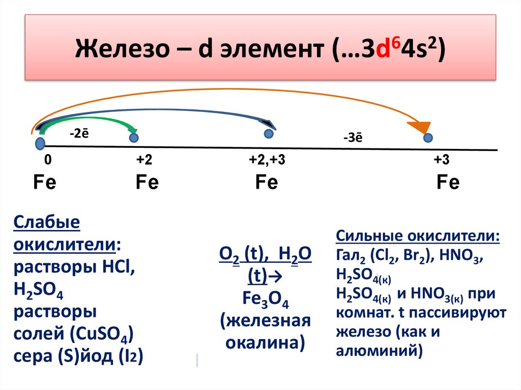 Железо – d элемент (…3d64s2)