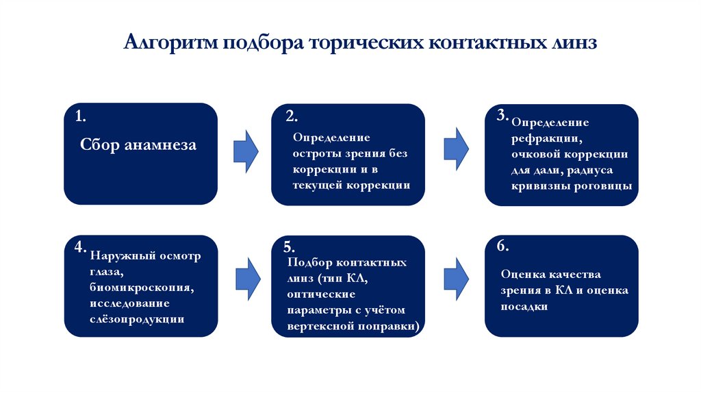 Презентация осложнения при ношении контактных линз