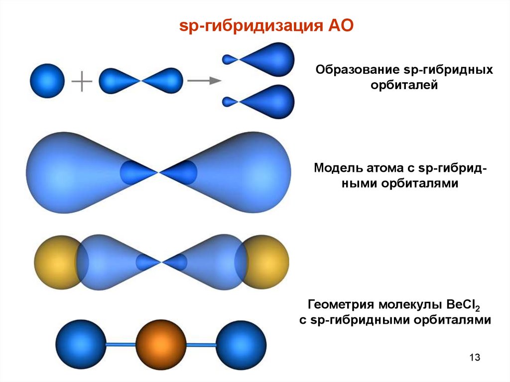 Формы молекул гибридизация. Форма молекулы при sp2-гибридизации. Расположение sp3-гибридных орбиталей. Sp2 гибридизация атомных орбиталей в молекуле. Гибридизация атомных орбиталей sp2.