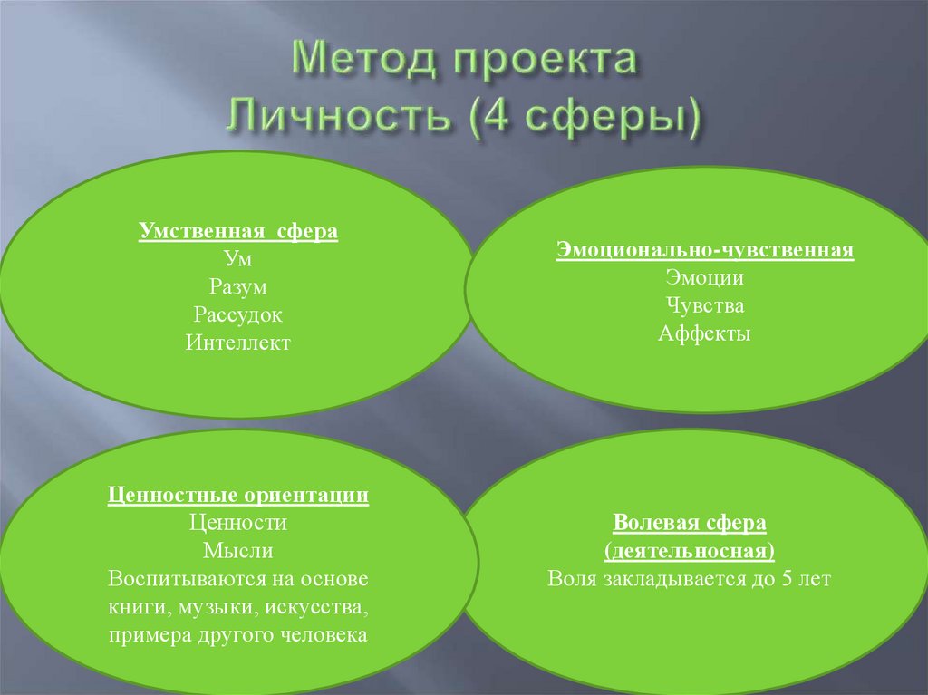 Метод проекта Личность (4 сферы)