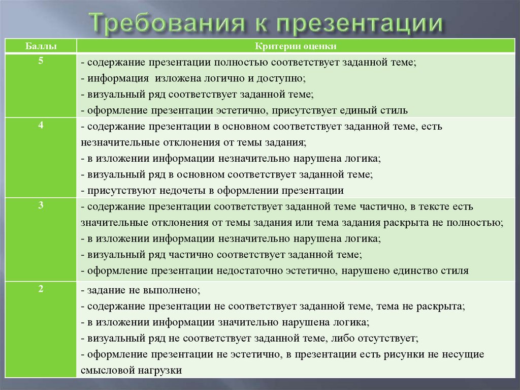 Требования к презентации