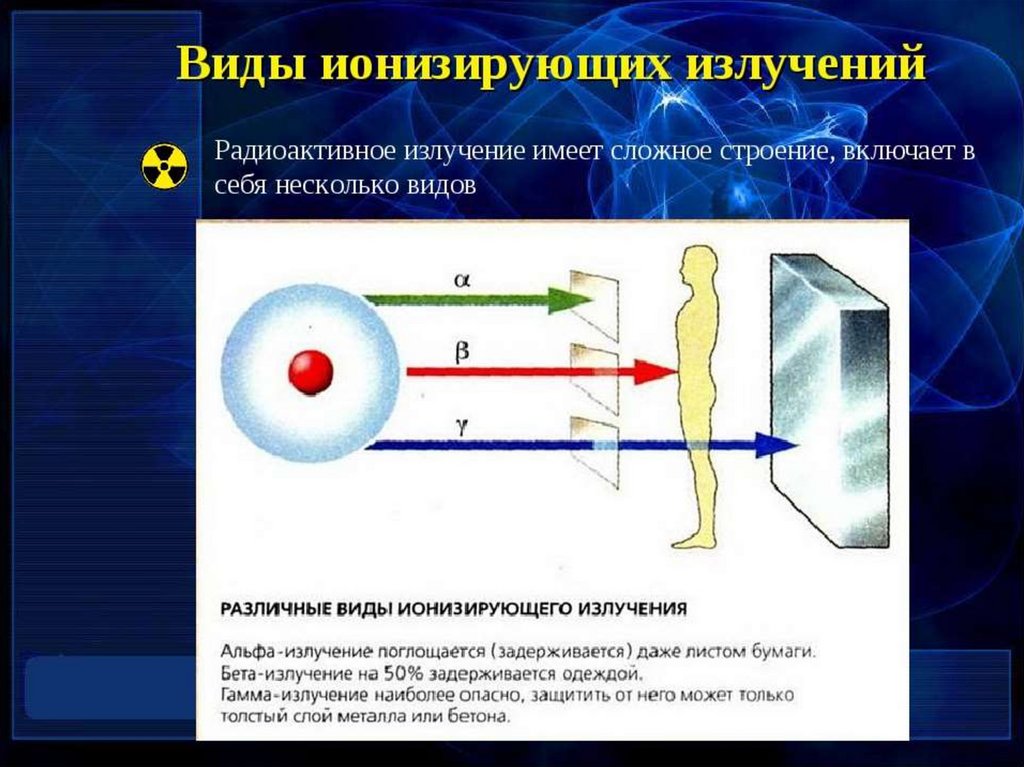 Виды радиоактивности физика. Ионизирующее излучение (проникающая радиация). Виды электромагнитных ионизирующих излучений. Что такое ионизирующее излучение? Виды ионизирующего излучения. Виды неионизирущих излучений.