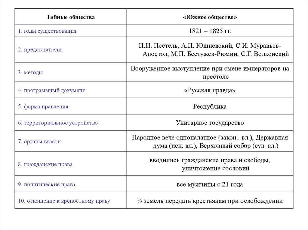 Декабристы - презентация онлайн