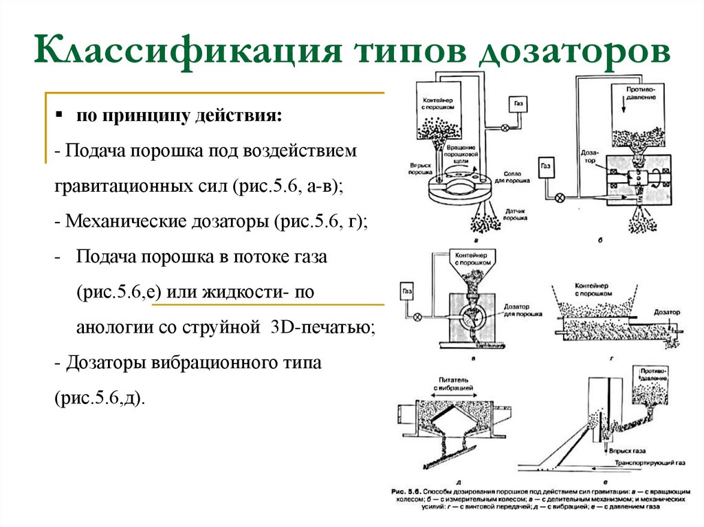 Классификация типов дозаторов