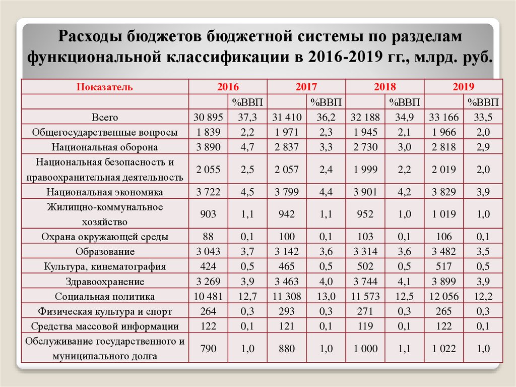 Доходы и расходы министерства финансов. Анализ расходов федерального бюджета. Структура расходов федерального бюджета. Структура расходов государственного бюджета.