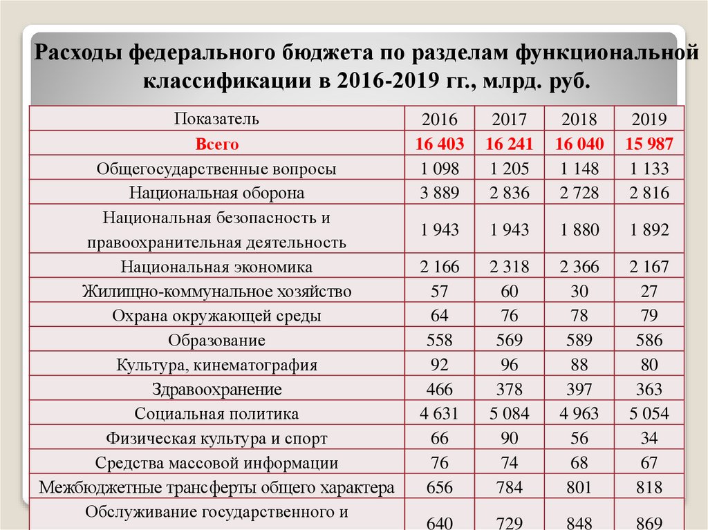 Расходы федерального бюджета презентация