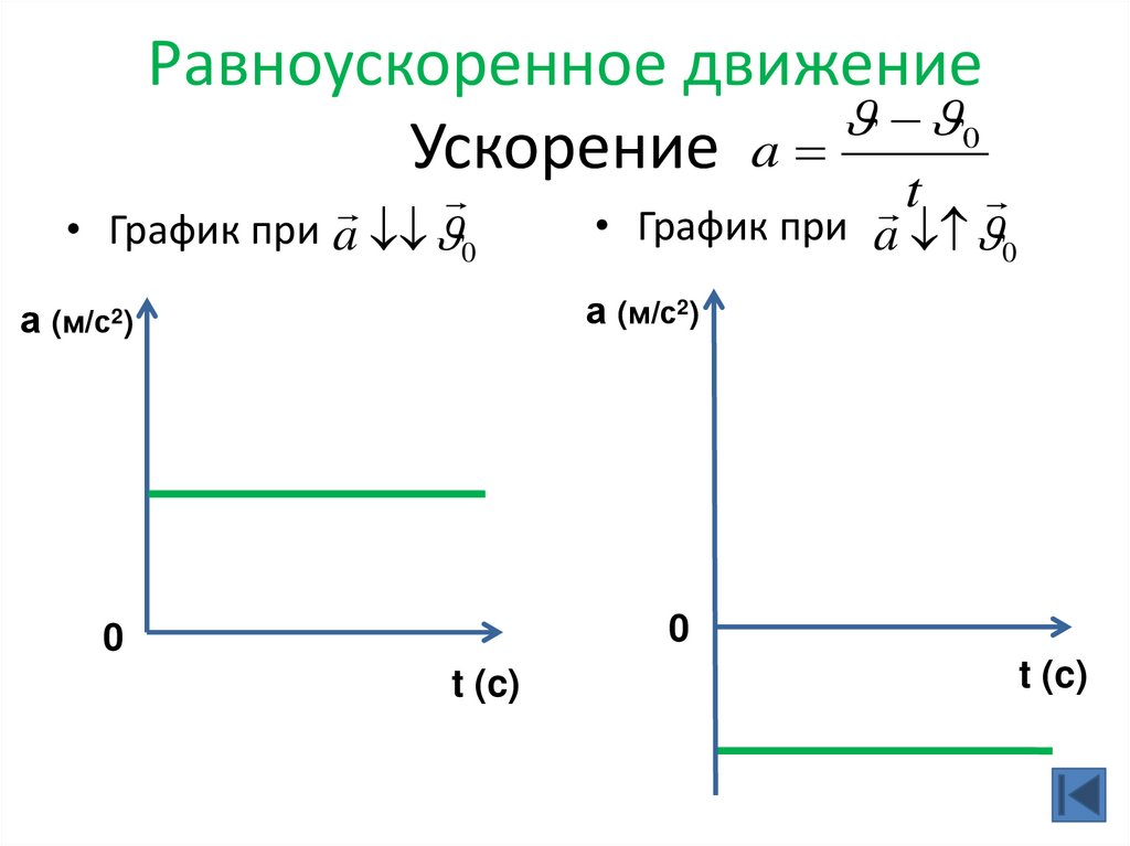 Класс равноускоренное движение. Равномерное и равноускоренное движение на графике. График скорости и ускорения при равноускоренном движении. Графики скорости и ускорения при равноускоренном движении. График проекции ускорения при равноускоренном движении.