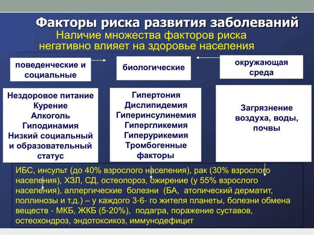 неинфекционные заболевания примеры