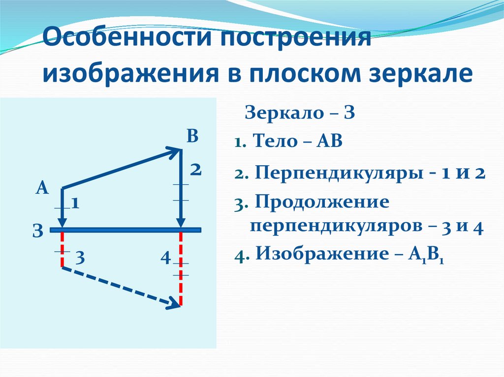 Плоском зеркале изображение какое. Изображение в плоском зеркале. Построение изображения в плоском зеркале. Особенности изображения предмета в плоском зеркале. Характеристика изображения в плоском зеркале.