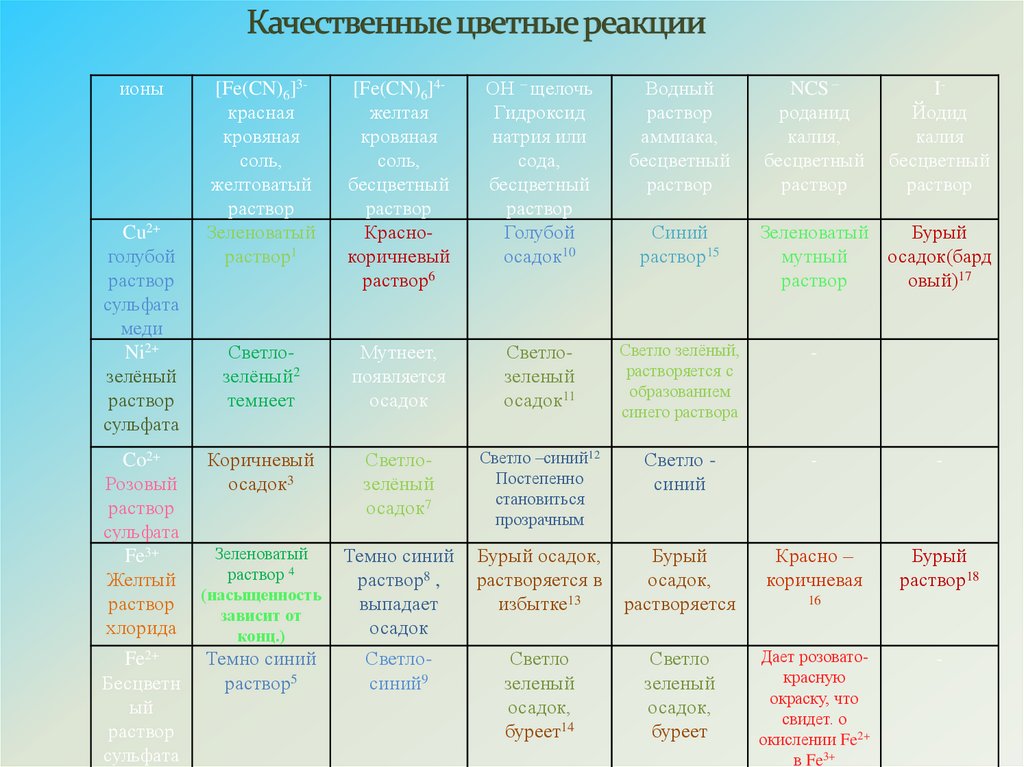 Метод цветной реакции. Все качественные цветные реакции. Качественные и цветные реакции.