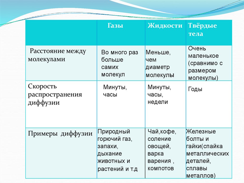 Жидкие твердые тела. Твердые тела жидкости и ГАЗЫ. Расстояние между молекулами газа жидкости и твердых тел. ГАЗ расстояние между молекулами. Расстояние между молекулами твердых тел.