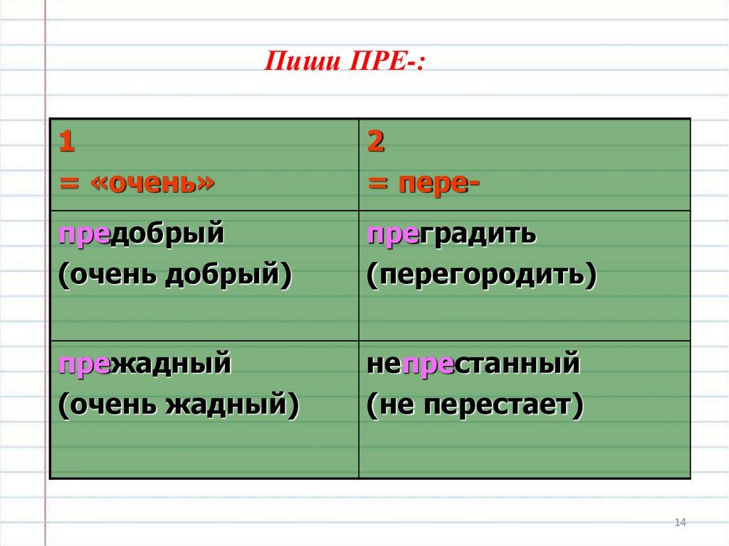 Премудрый объяснение приставки. Приставка перегородить. План урока пре и при 6 класс 2 урок. Предобрый как пишется. Преградить правило написания.