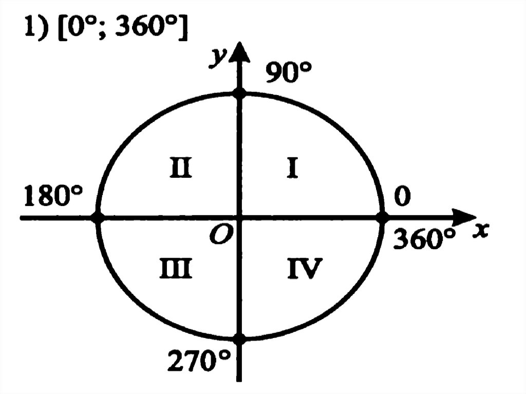 Знаки тангенса на окружности