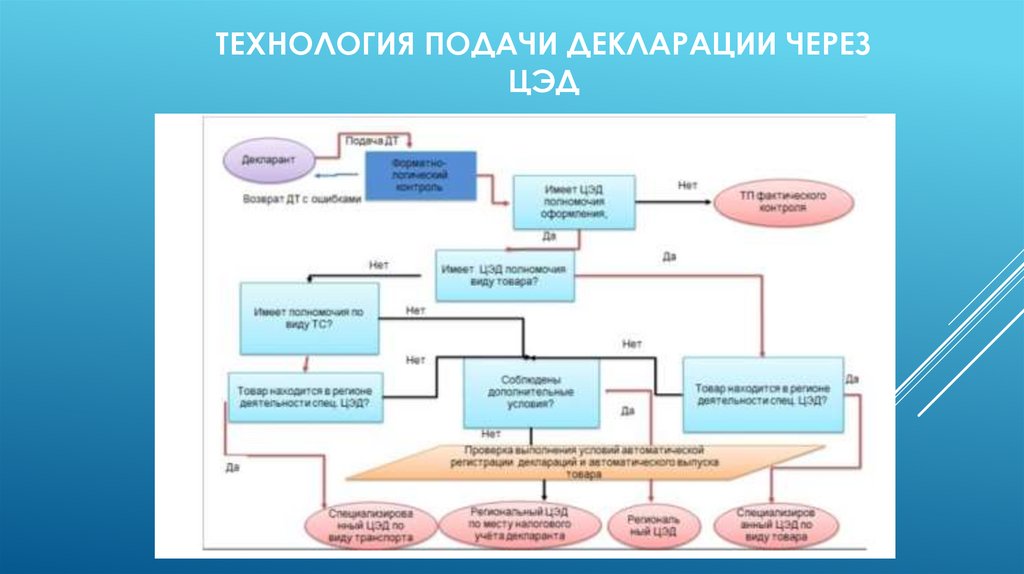 Взаимодействие таможенных органов с участниками вэд. Структура центров электронного таможенного декларирования. Модель взаимодействия таможенных органов между собой,.