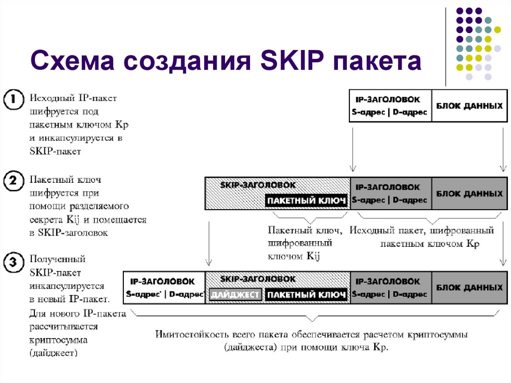 Схема создания SKIP пакета