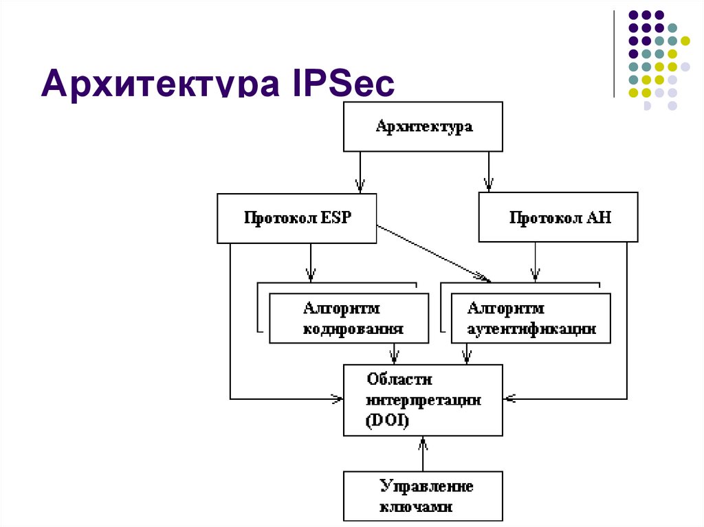 Архитектура IPSec