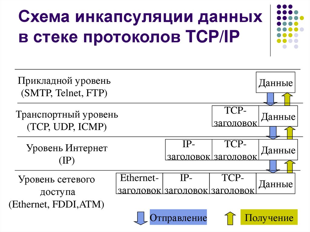 Схема инкапсуляции данных в стеке протоколов TCP/IP