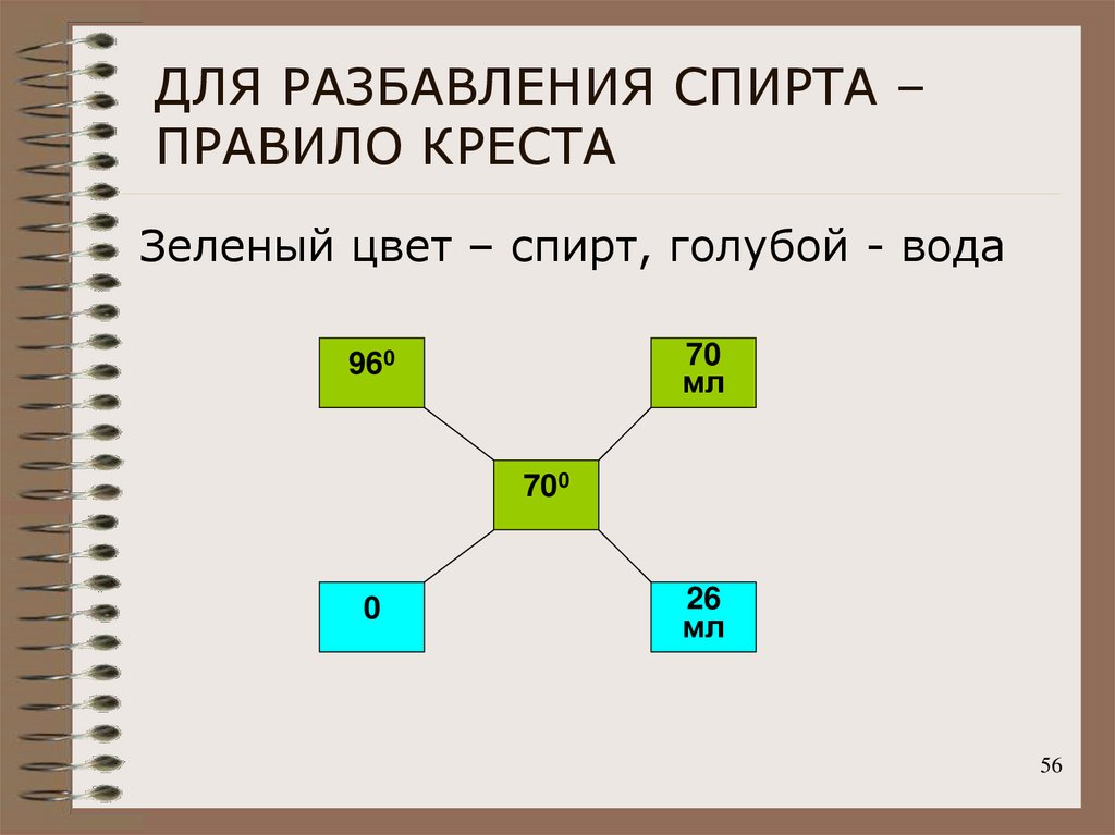 Правило креста разбавления. Правило Креста.