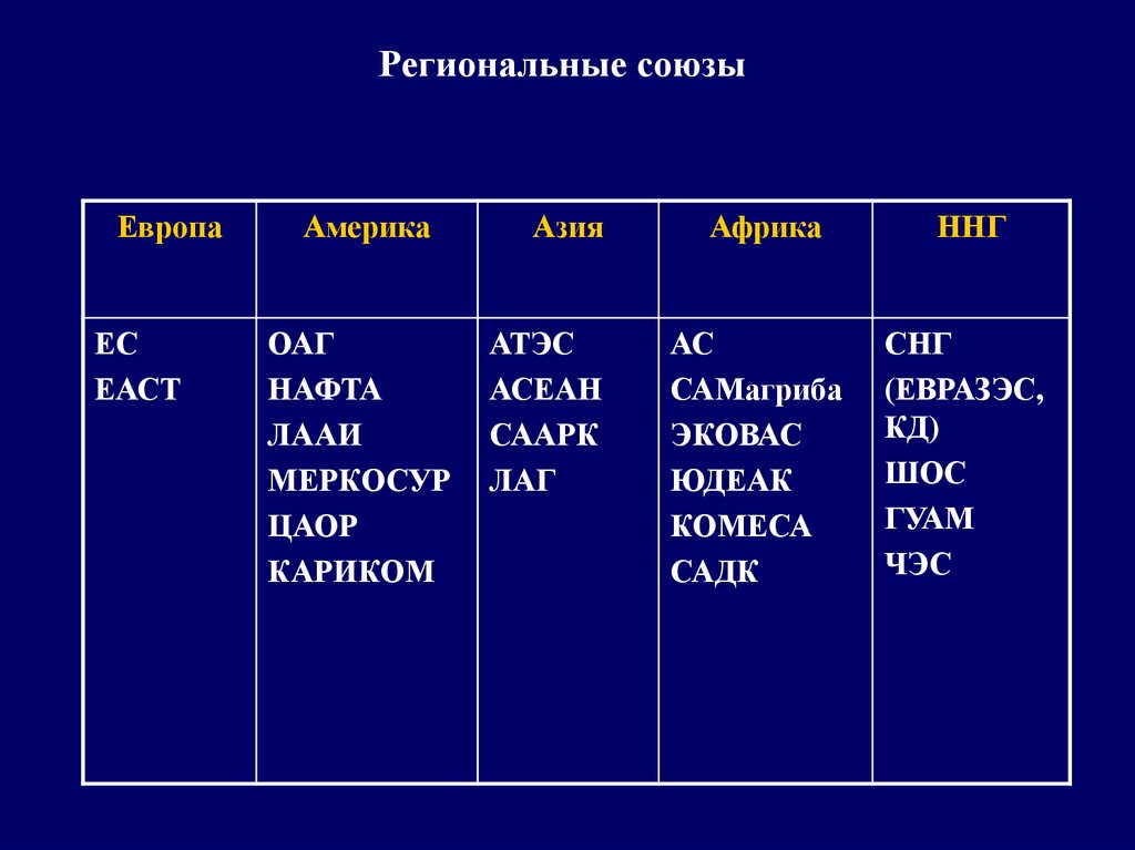 Интеграционные объединения