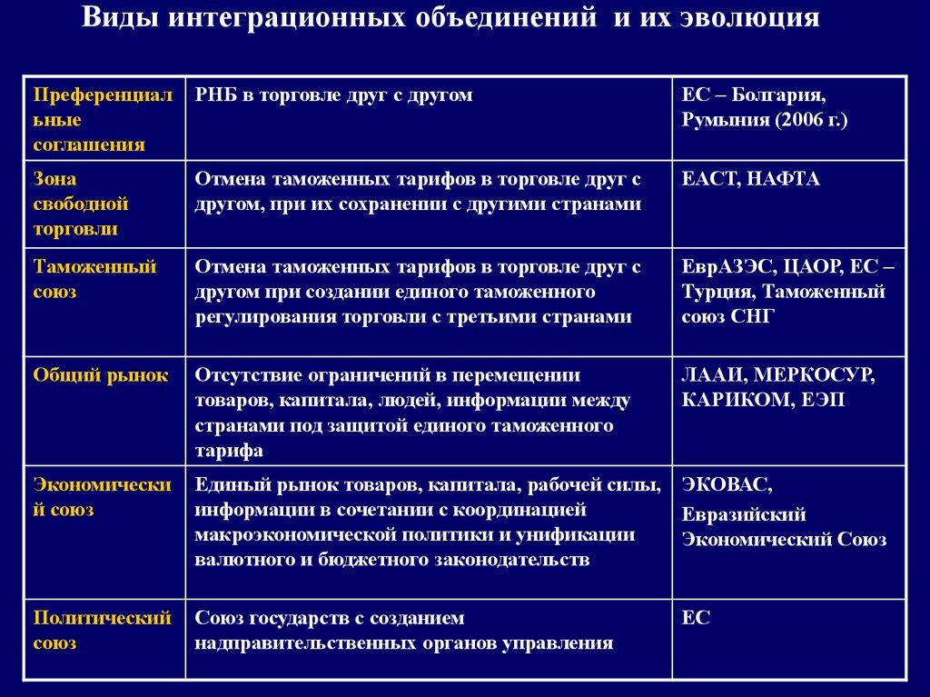 Эволюция групп интересов схема