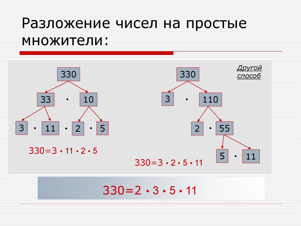 Разложение на простые множители двух чисел. Простые числа разложение числа на простые множители 6 класс. Разложение составных чисел на простые множители 5 класс. Разложение Исла на простые множители. Алгоритм разложения числа на простые множители.