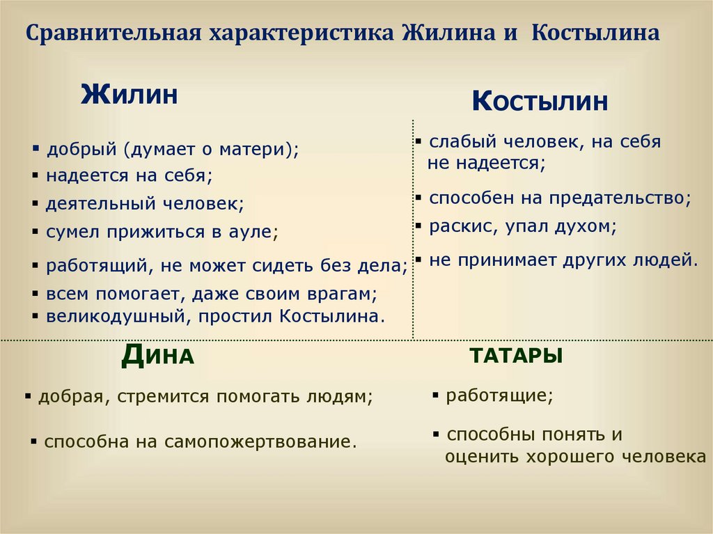 Различия показать. Кавказский пленник характеристика Жилина и Костылина. Жилин и Костылин характеристика героев. Характеристика персонажей Жилина и Костылина. Характеристика образов Жилина и Костылина.