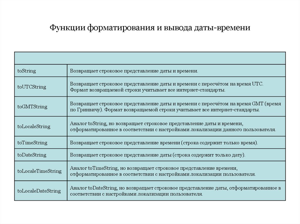 Функции форматирования и вывода даты-времени