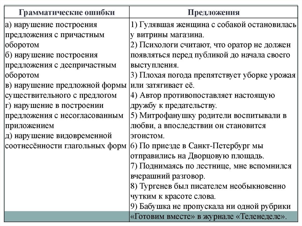 Видит грамматическая форма. Виды грамматических ошибок.