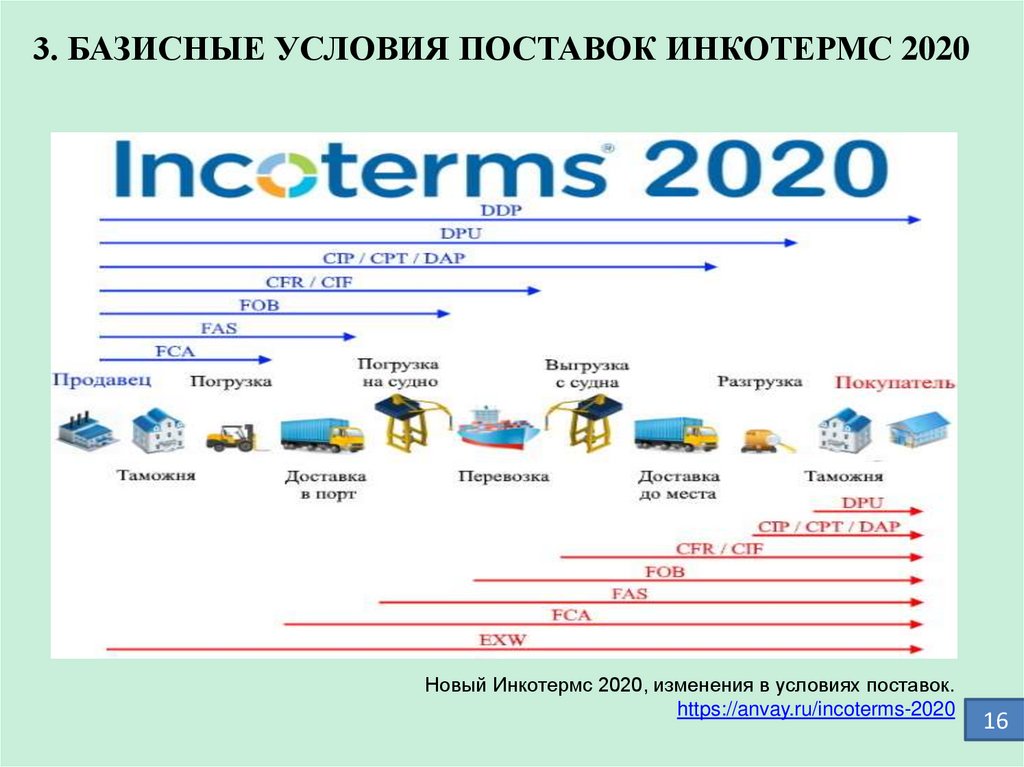 Инкотермс 2020