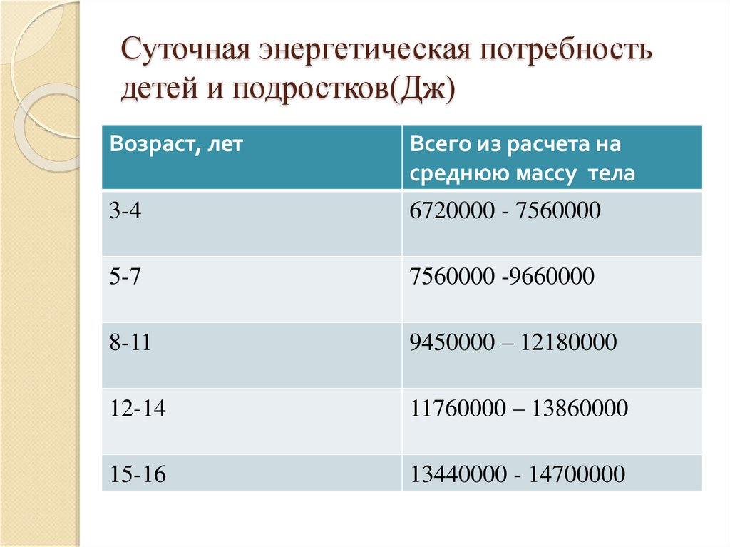 Энергетическая потребность ребенка