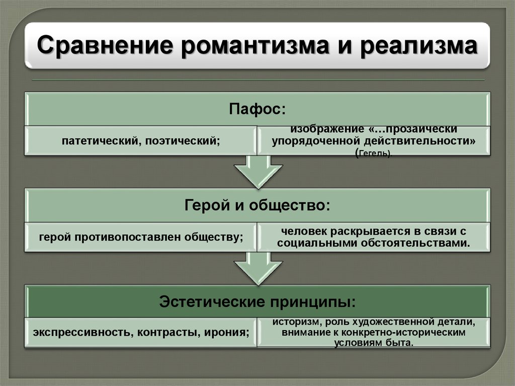 Герой нашего времени черты реализма и романтизма. Романтизм и реализм. Романтизм и реализм сходства. Сравнение романтизма и реализма. Становление русского реализма.