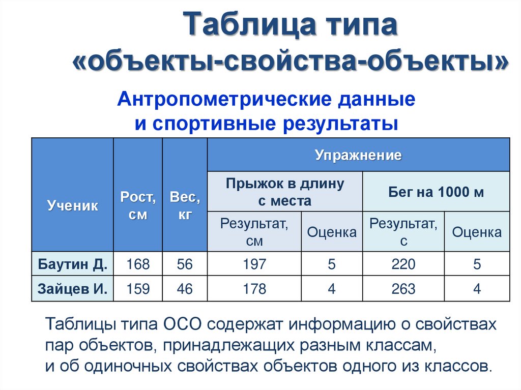 Табличные информационные модели 9 класс