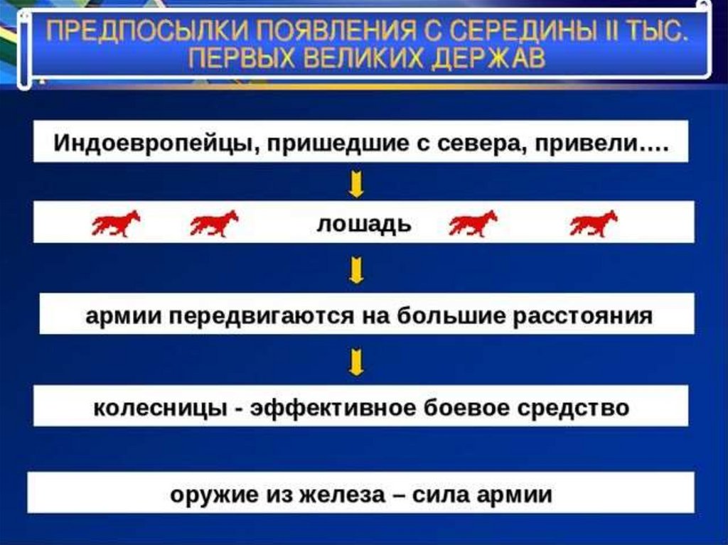 Укажите причины создания империи. Предпосылки явления великих держав. Предпосылки появления первых великих держав. Предпосылки появления первых держав древнего Востока. Великие державы древнего Востока.