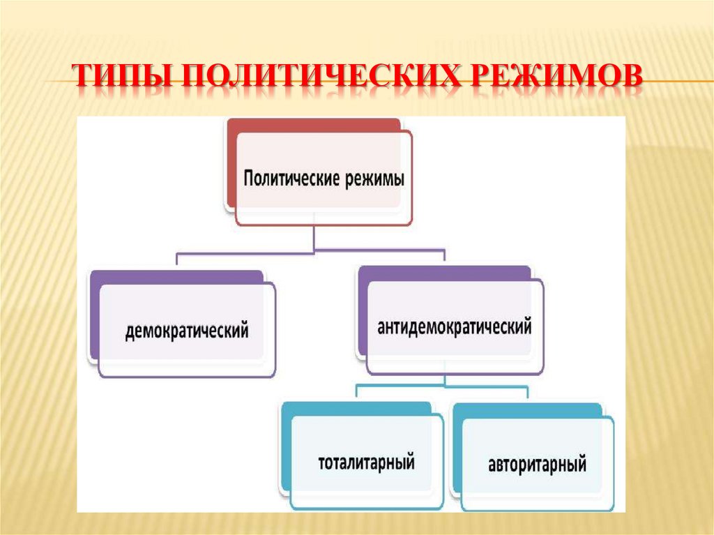 Политические режимы. Типы политических режимов - презентация онлайн